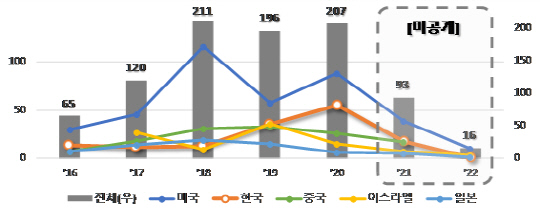 <카메라·라이다 센서 융합 분야 국적별 특허출원 현황>  (단위 : 건수)